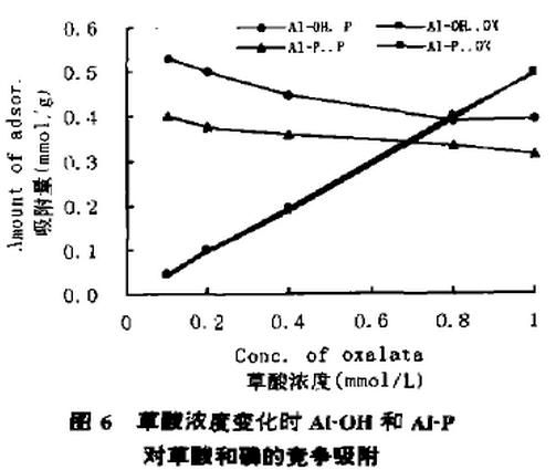 图6 草酸浓度变化时氢氧化铝和Al-P对草酸和磷的竞争吸附