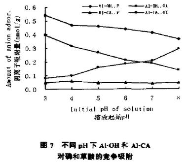 图7 不同pH下氢氧化铝和Al-CA对磷和草酸的竞争吸附