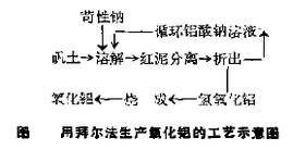 用拜尔法生产氧化铝的工艺示意图