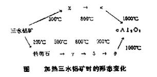 加热三水铝矿时的形态变化