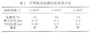 表1 不同氧化铝膜的孔性能对比