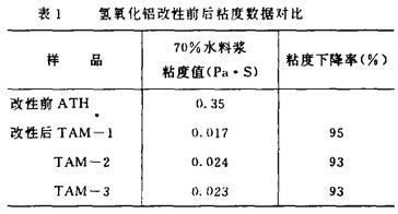 表1 氢氧化铝改性前后粘度数据对比