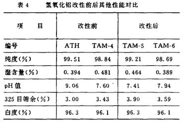 表4 氢氧化铝改性前后其他性能对比