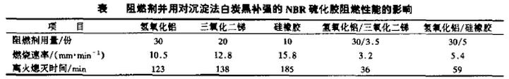 阻燃剂并用对沉淀法白炭黑补强的NBR硫化胶阻燃性能的影响 表3