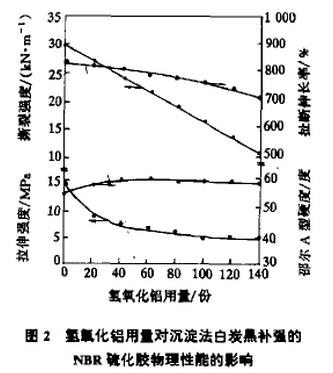 图1 氢氧化铝用量对沉淀法白炭黑补强的NBR硫化胶阻燃性能的影响
