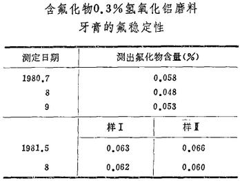 含氟化物0.3%氢氧化铝磨料牙膏的氟稳定性