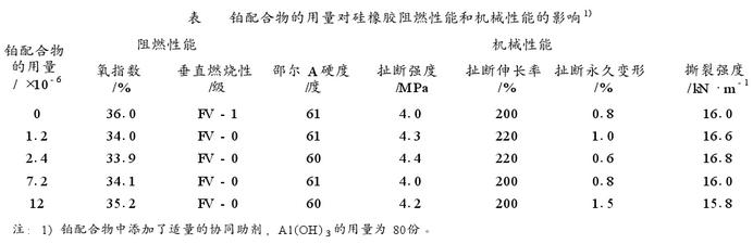 铂配合物的用量对硅橡胶阻燃性能和机械性能的影响