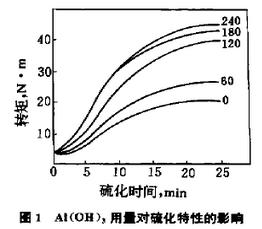 图1 氢氧化铝用量对硫化特性的影响