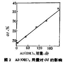 图2 氢氧化铝用量对氧指数的影响