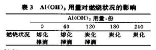 表3 氢氧化铝用量对燃烧状况的影响