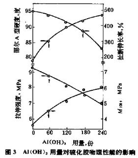 图3 氢氧化铝用量对硫化胶物理性能的影响