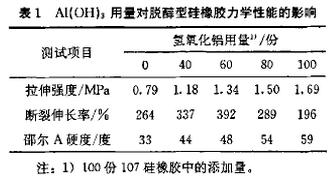 氢氧化铝的用量对脱醇型单组分室温硫化硅橡胶力学性能的影响表