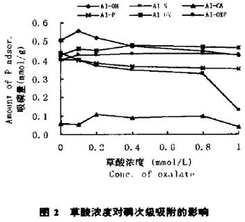 图2 草酸浓度对磷次级吸附的影响
