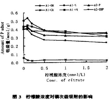 图3 柠檬酸浓度对磷次级吸附的影响