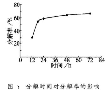 图1 分解时间对分解率的影响