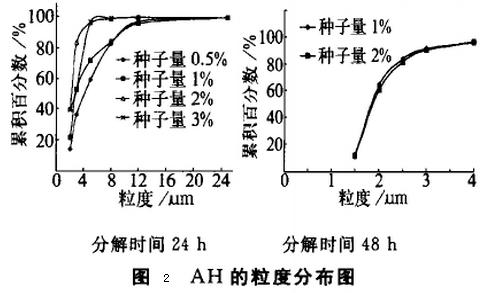 图2 AH的粒度分布图