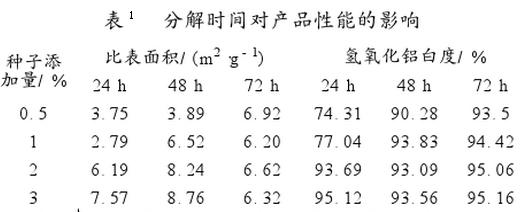 表1 分解时间对氢氧化铝产品性能的影响