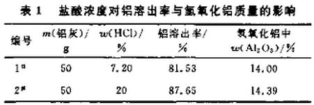 表1 盐酸浓度对铝溶出率与氢氧化铝质量的影响