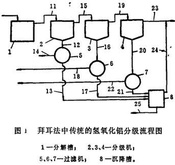 图1 拜耳法中传统的氢氧化铝分级流程图