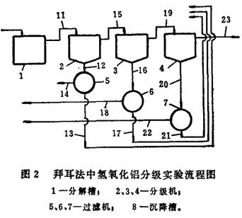 图2 拜耳法中氢氧化铝分级实验流程图