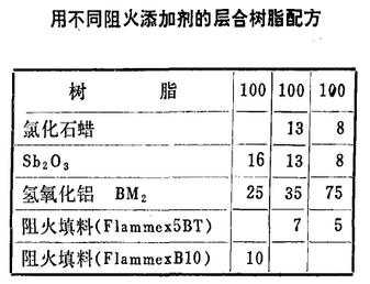 用不同阻火添加剂的层合树脂配方