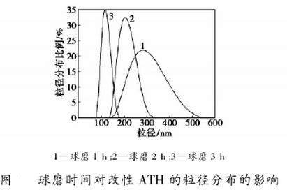 球磨时间对改性氢氧化铝的粒径分布的影响