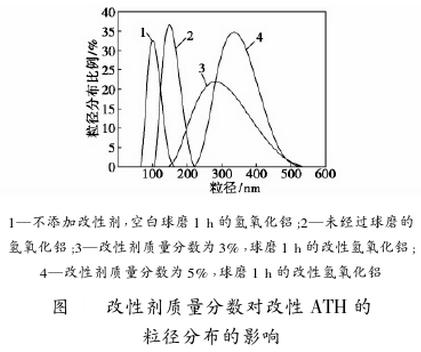 改性剂质量分数对改性氢氧化铝的粒径分布的影响