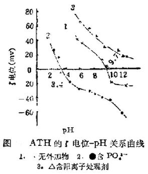 氢氧化铝的电位-PH关系曲线