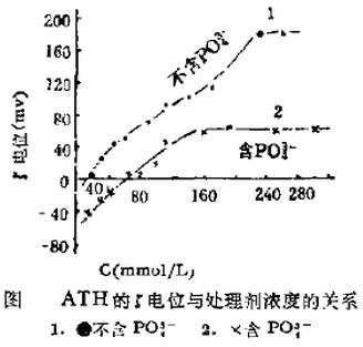 氢氧化铝的电位与处理剂浓度的关系