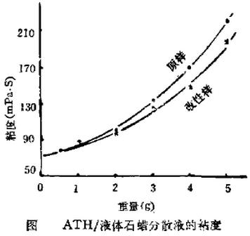 氢氧化铝/液体石蜡分散液的粘度