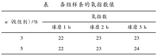 各组样条的氧指数值