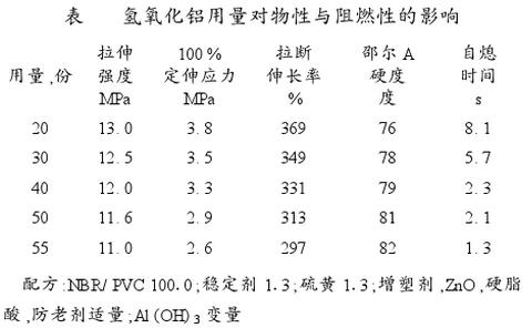 氢氧化铝用量对物性与阻燃性的影响