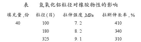 氢氧化铝粒径对橡胶物性的影响