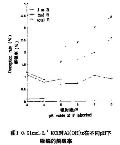 图1 0.01mol.L-1KCl对铝氧化物在不同pH下