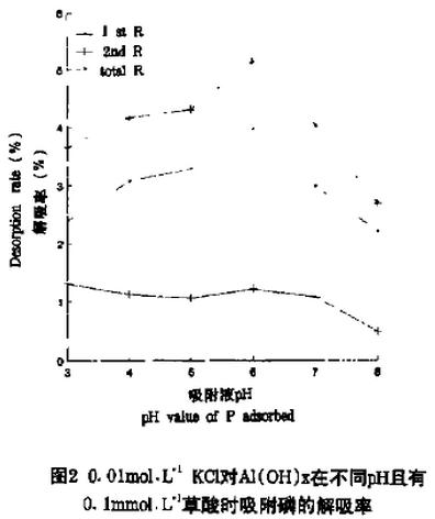 图2 0.01mol.L-1KCl对氢氧化铝在不同pH且有0.1mmol.L-1草酸时吸附磷的解吸率