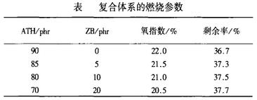 复合体系的燃烧参数