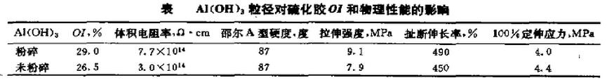 氢氧化铝的粒径对硫化胶OI和物理性能的影响