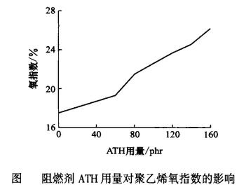 阻燃剂氢氧化铝用量对聚乙烯氧指数的影响