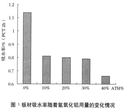 图1 板材吸水率随着氢氧化铝用量的变化情况