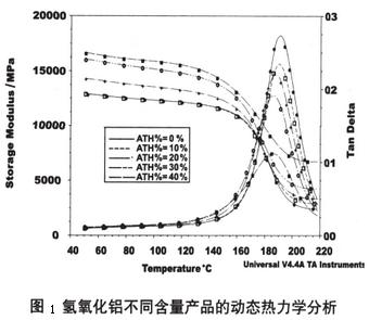 图1 氢氧化铝不同含量产品的动态热力学分析