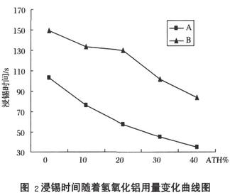 图2 浸锡时间随着氢氧化铝用量变化曲线图