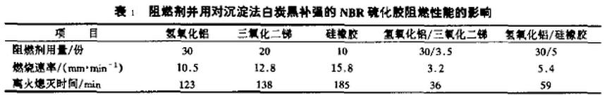 表1 阻燃剂并用对沉淀法白炭黑补强的NBR硫化胶阻燃性能的影响