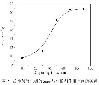 图2 改性氢氧化铝的Sbet与分散剂作用时间的关系