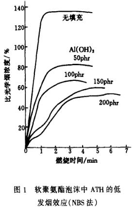 图1 软聚氨酯泡沫中氢氧化铝的低发烟效应