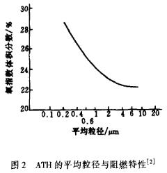 图2 氢氧化铝的平均粒径与阻燃特性