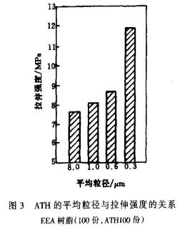 图3 氢氧化铝的平均粒径与拉伸强度的关系 EEA树脂(100份,ATHI00份)