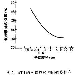 图2 氢氧化铝的平均粒径与阻燃特性