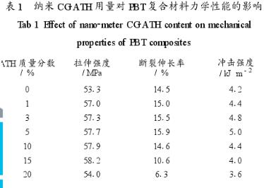 表1为纳米CGATH用量对PBT复合材料力学性能的影响