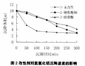 图2 改性剂对氢氧化铝沉降速度的影响