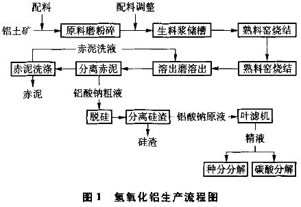 图1 氢氧化铝生产流程图